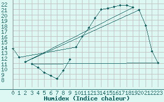 Courbe de l'humidex pour Berson (33)