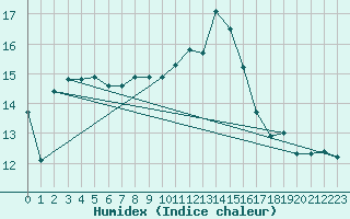 Courbe de l'humidex pour Leucate (11)