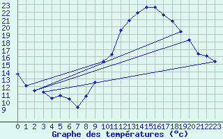 Courbe de tempratures pour Ancey (21)