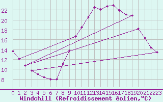Courbe du refroidissement olien pour Brianon (05)