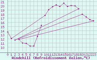 Courbe du refroidissement olien pour Lorient (56)