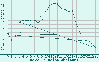 Courbe de l'humidex pour Montredon des Corbires (11)