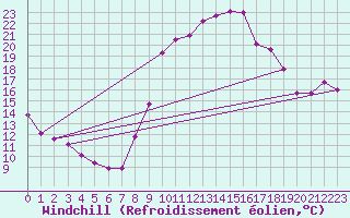 Courbe du refroidissement olien pour Evionnaz