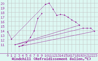 Courbe du refroidissement olien pour Nidingen