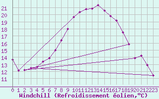 Courbe du refroidissement olien pour Cottbus