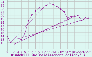 Courbe du refroidissement olien pour Coburg