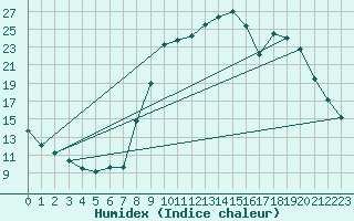 Courbe de l'humidex pour Apt (84)