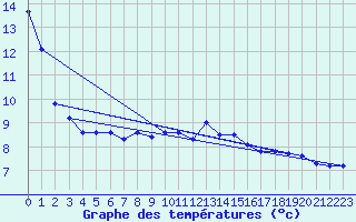 Courbe de tempratures pour Feuerkogel