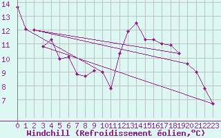 Courbe du refroidissement olien pour Lans-en-Vercors - Les Allires (38)