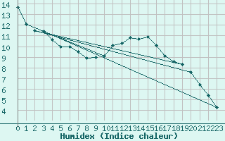 Courbe de l'humidex pour Braintree Andrewsfield