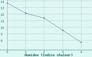 Courbe de l'humidex pour Summerside Can-Mil