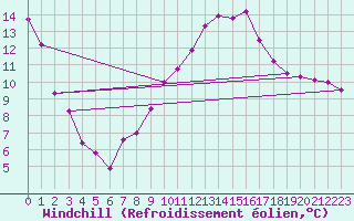 Courbe du refroidissement olien pour Saint-Paul-lez-Durance (13)