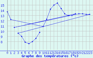 Courbe de tempratures pour Saint-Auban (04)