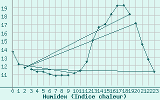 Courbe de l'humidex pour Charleroi (Be)