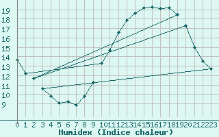 Courbe de l'humidex pour Nancy - Essey (54)