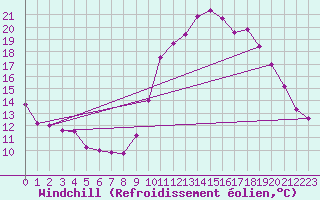 Courbe du refroidissement olien pour Champtercier (04)