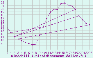 Courbe du refroidissement olien pour Millau (12)