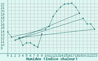 Courbe de l'humidex pour Bourges (18)