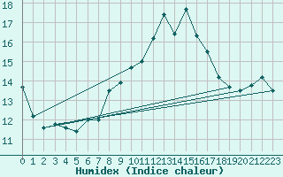 Courbe de l'humidex pour Matro (Sw)