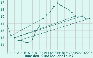 Courbe de l'humidex pour Jenbach