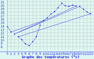 Courbe de tempratures pour Sgur-le-Chteau (19)