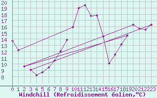Courbe du refroidissement olien pour Chteaudun (28)