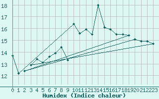 Courbe de l'humidex pour Capel Curig