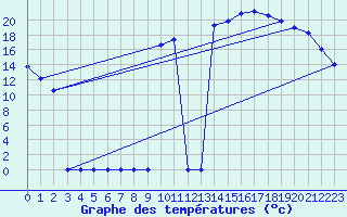 Courbe de tempratures pour Bridel (Lu)