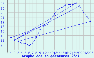 Courbe de tempratures pour Sars-et-Rosires (59)