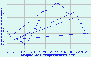 Courbe de tempratures pour Grasque (13)