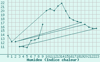 Courbe de l'humidex pour Pertuis - Grand Cros (84)