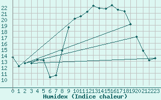 Courbe de l'humidex pour Gap (05)