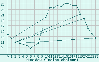 Courbe de l'humidex pour Formigures (66)