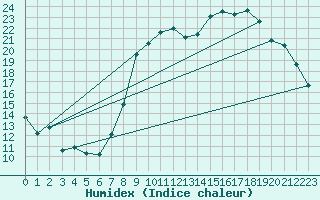 Courbe de l'humidex pour Elsenborn (Be)