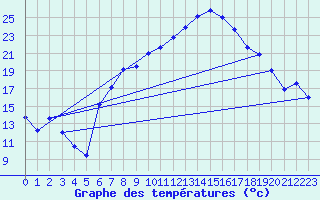 Courbe de tempratures pour Aigle (Sw)