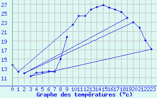 Courbe de tempratures pour Quintenic (22)