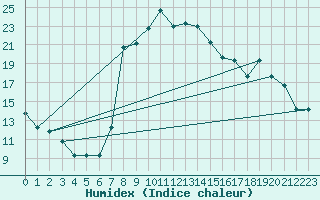 Courbe de l'humidex pour Champtercier (04)