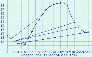 Courbe de tempratures pour Leibnitz