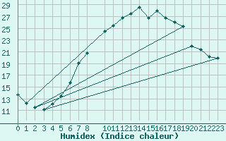 Courbe de l'humidex pour Eisenach