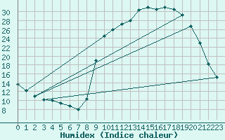 Courbe de l'humidex pour Recoules de Fumas (48)