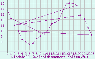 Courbe du refroidissement olien pour Cuxac-Cabards (11)