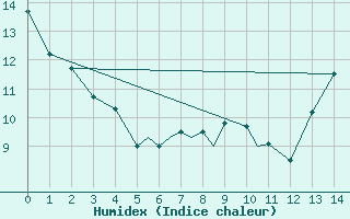 Courbe de l'humidex pour Saskatoon