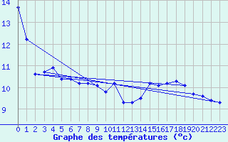 Courbe de tempratures pour Melle (79)