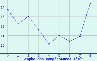 Courbe de tempratures pour Bassurels (48)