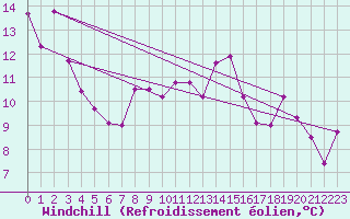 Courbe du refroidissement olien pour Fribourg (All)