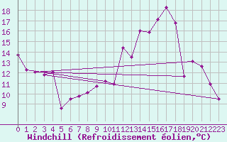 Courbe du refroidissement olien pour Charleville-Mzires (08)