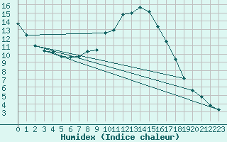 Courbe de l'humidex pour Windischgarsten