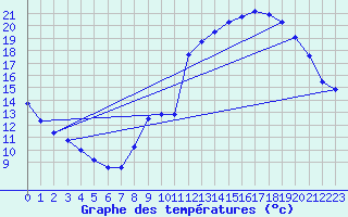 Courbe de tempratures pour Sarzeau (56)