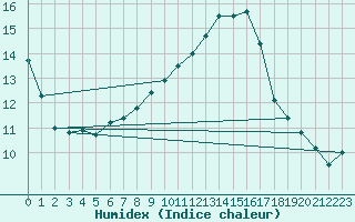 Courbe de l'humidex pour Glasgow (UK)