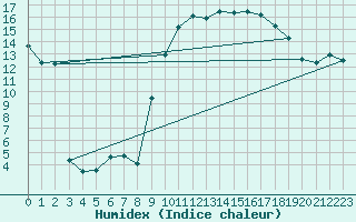 Courbe de l'humidex pour Grenoble/St-Etienne-St-Geoirs (38)